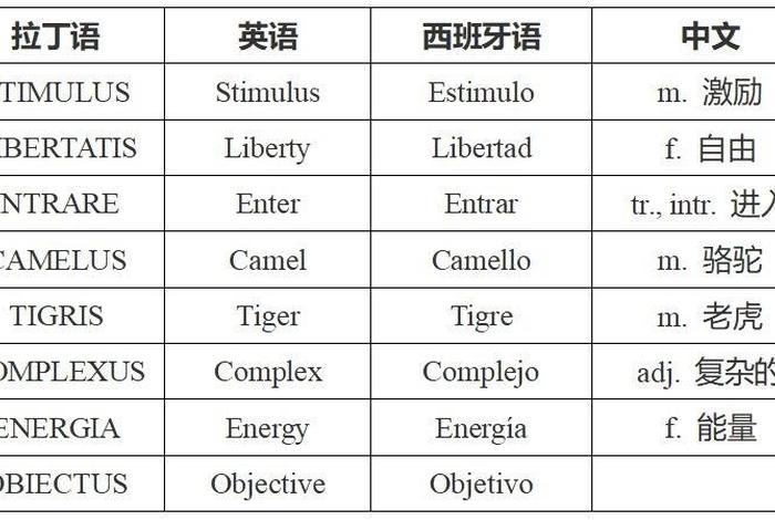 西班牙语难吗 - 西班牙语有多难