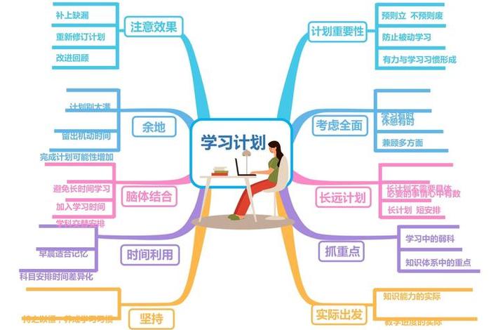 学习思维导图的好处 学画思维导图的好处
