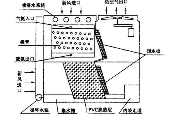学习空分空冷塔和纯化的个人总结 - 空分塔冷凝蒸发器原理