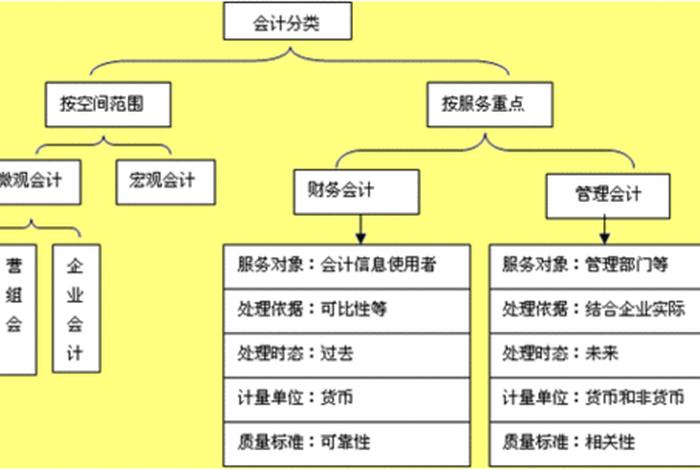 会计主要学什么课程内容；会计学什么课程内容体系