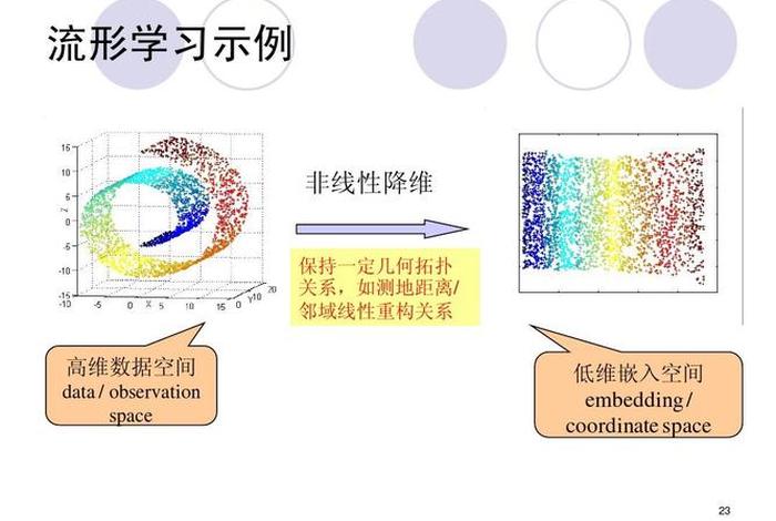 流形学习发展现状、流形的应用