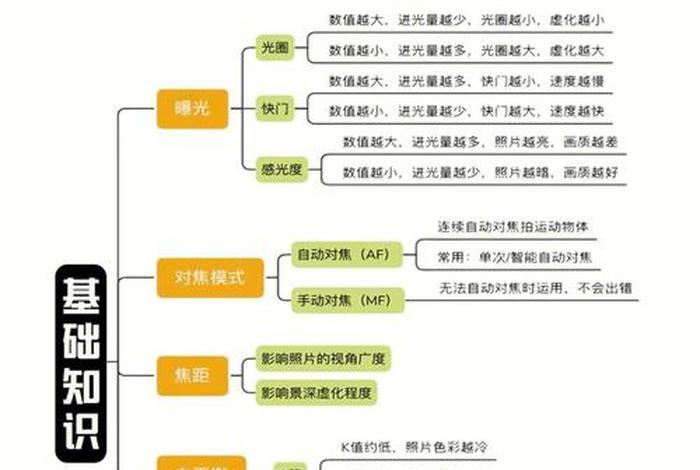 相机学习法 相机基础理论知识