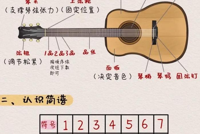 自学吉他难不难，吉他入门必背口诀