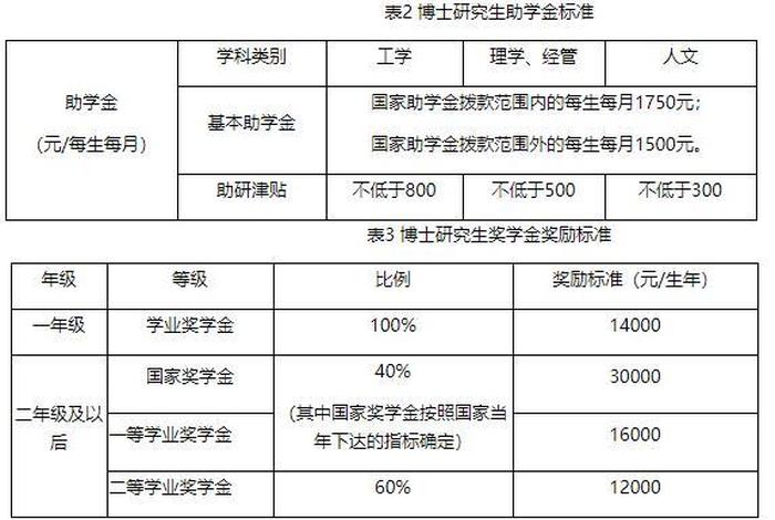 博士一年学费多少钱（读博士一年需要多少学费）