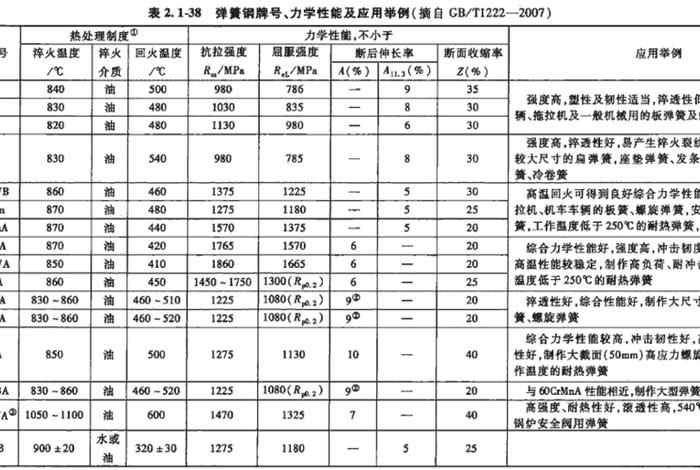 力学性能符号对照表（力学性能指标符号常见）
