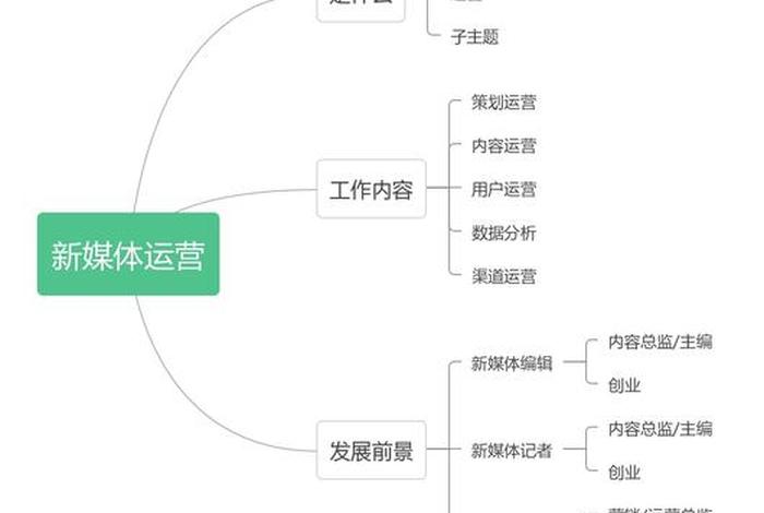 新媒体运营怎么学 - 新媒体运营工作是什么