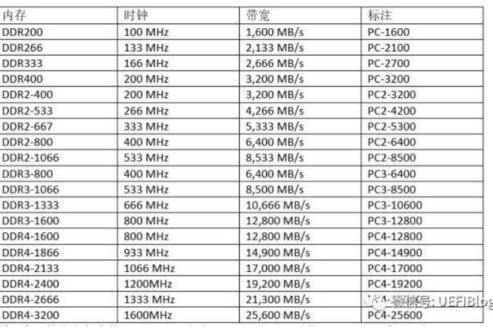 内存命令 - 内存命令比率1n 2n 3n