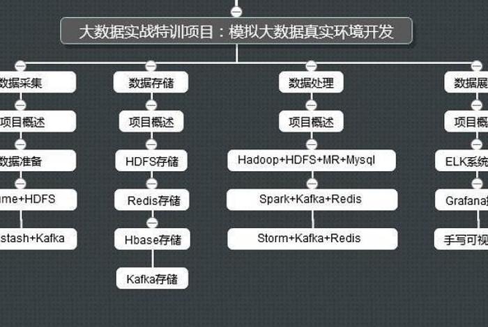 大数据学习软件、大数据应该学什么软件
