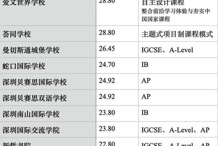 国际学习班报名（国际班学费多少哪种好）