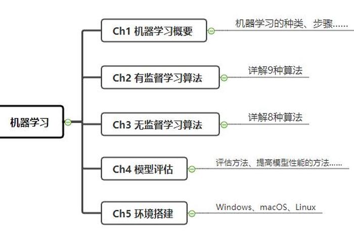 什么是机器学习；机器学习算法