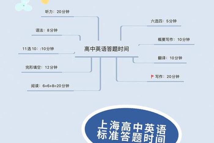 学英语时间分配；学英语的黄金时间