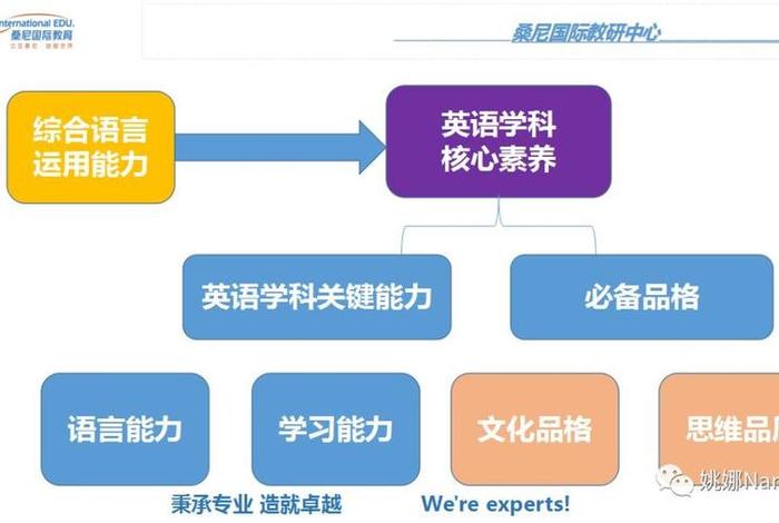 英语教学的核心素养是什么 英语学科核心素养的内涵及教学策略
