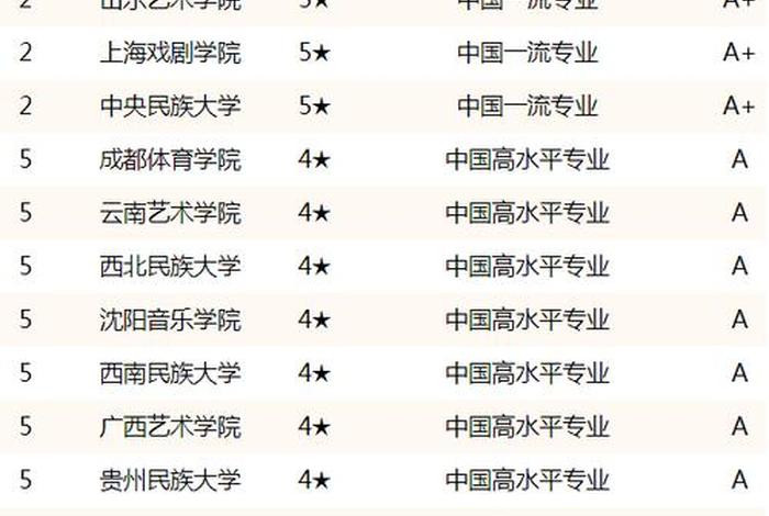 表演学校排名前十名的大学 表演学校排行榜