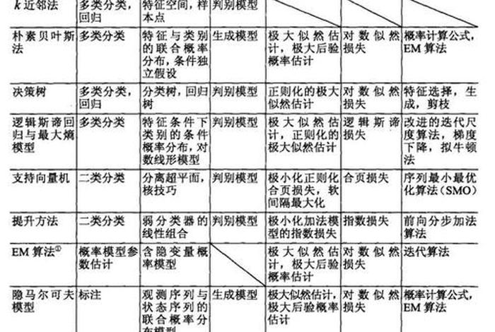 统计学习基础和统计学习方法 - 统计基础学什么