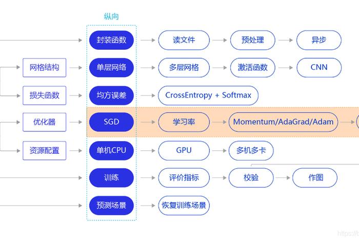 《深度学习》，深度学习框架