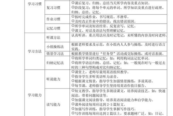 英语学习的方法和技巧初中、学英语的基本方法和技巧初中