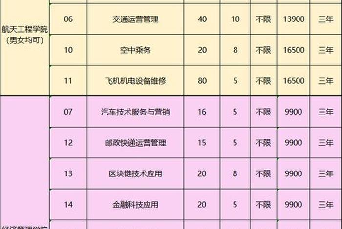 大连汽车学院、大连汽车学院学费多少