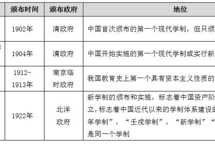 学制基本内容、学制基本内容包括