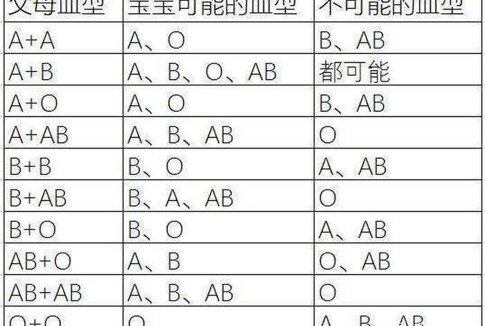 父母血型是a和b型孩子是什么血型；父母血型a型和b型一般生出什么血型的孩子