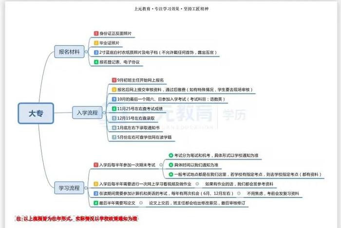 学历流程图（学历顺序图）