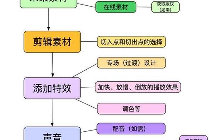 学习影视剪辑0基础从入门到精通