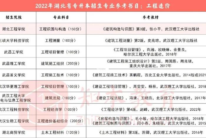 工程造价学哪些科目 - 工程造价专业要学哪些学科