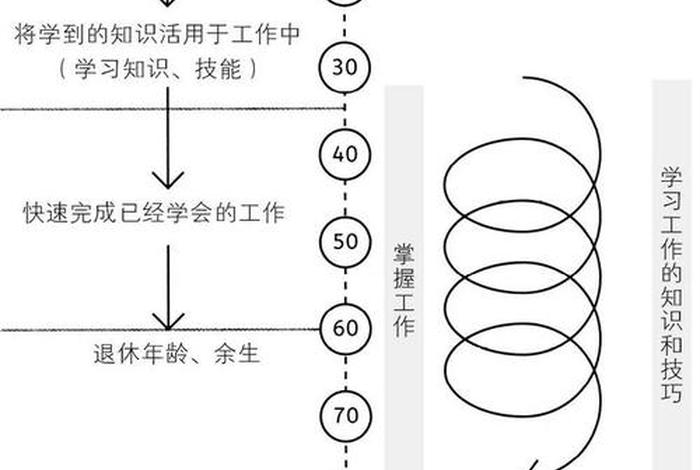 学习周期是什么（学期周学时）