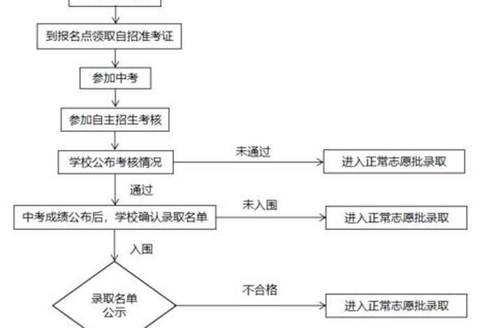 学习自主招生 - 自主招生什么流程