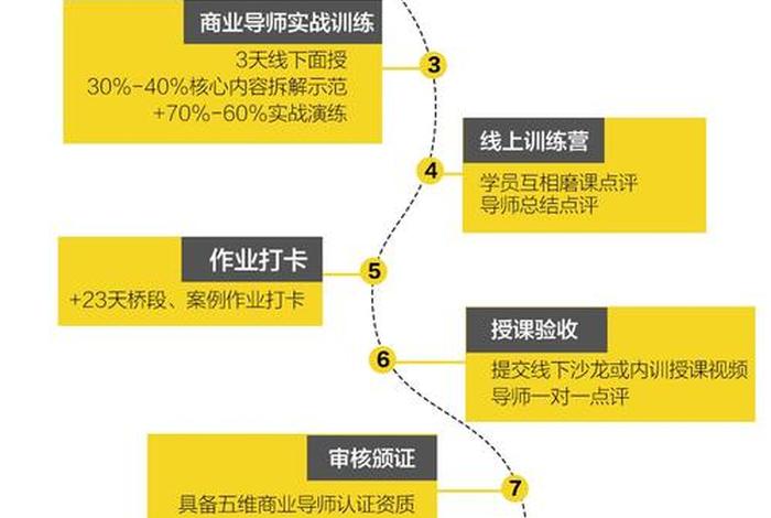 开发学习路径（开发路线）