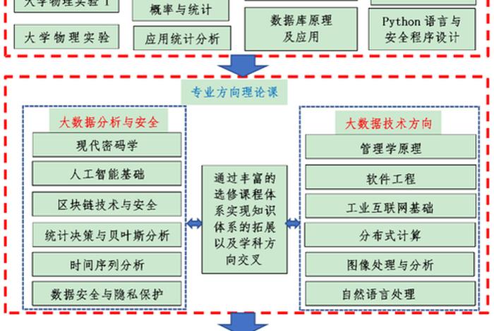 大数据技术主要学什么、大数据主要学什么科目