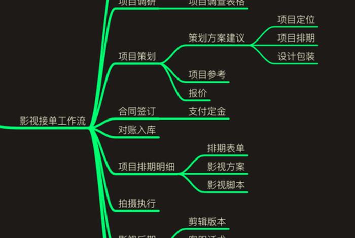 剧组学习思路（剧组工作流程）