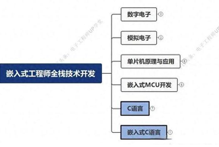 嵌入式学习；嵌入式学习路线