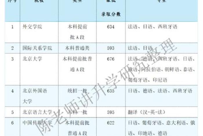 小语种学校专业排名，小语种院校
