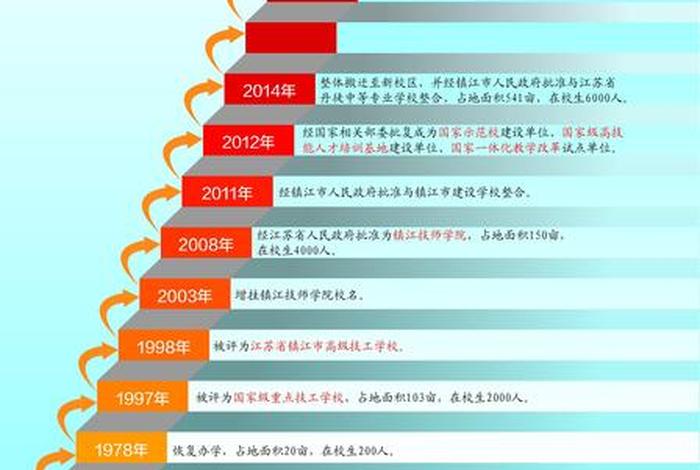 了解学校历程能知道什么；了解学校的什么