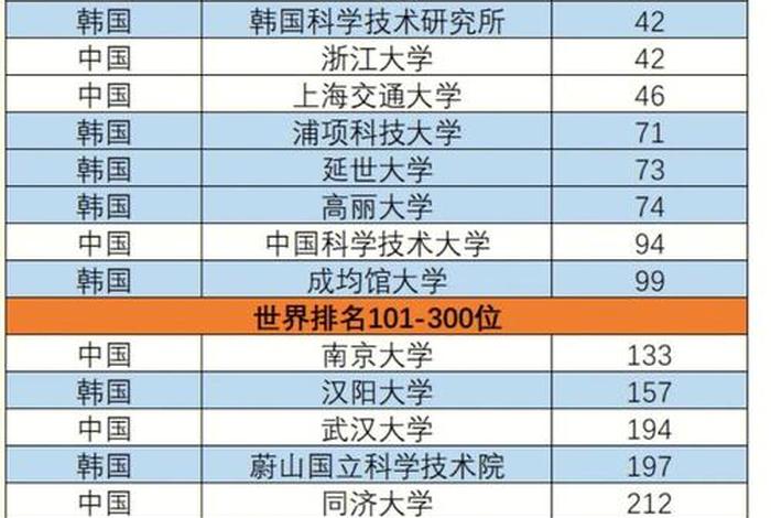 韩国大学排名一览表，中国承认的韩国大学排名一览表