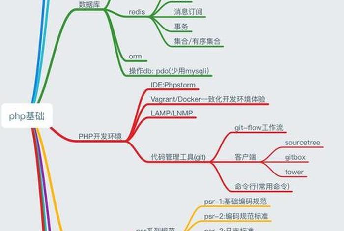学习php教程 php该怎么学