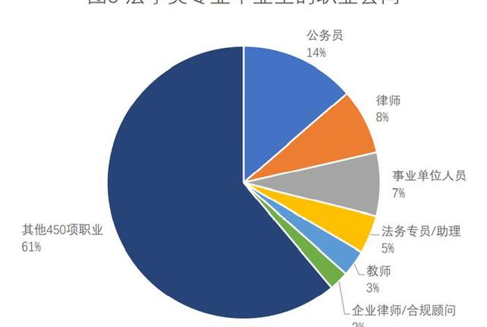 医学生学习法学；医学法学专业就业前景