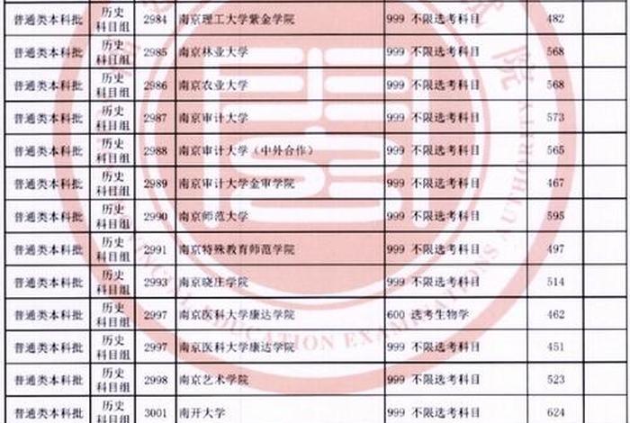 大学分数录取线排名，大学分数录取线排名福建省