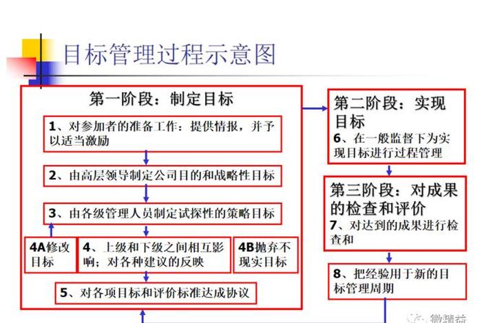 学习目标管理（目标管理的步骤及相应的要求）