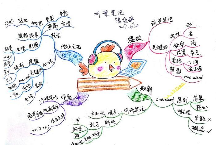 学习思维导图试听课、思维导图课的作用
