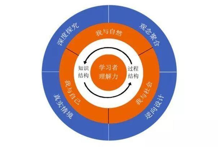 学习理解类活动 - 理解力主题课程