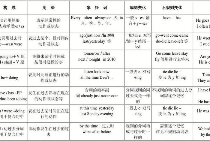 学习基础英语语法，英语基础语法总结归纳