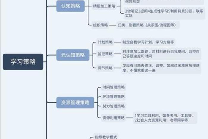 学习的分类举例说明