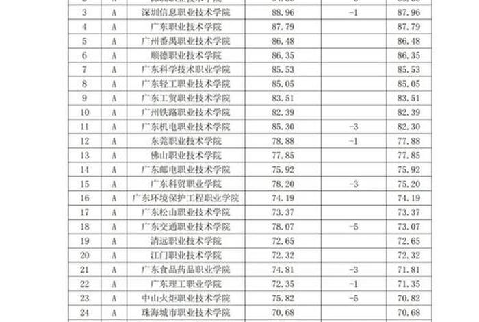广东学校排名榜；广东大专学校排名榜公办分数线