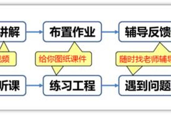怎么快速的学 怎么快速的学会造价