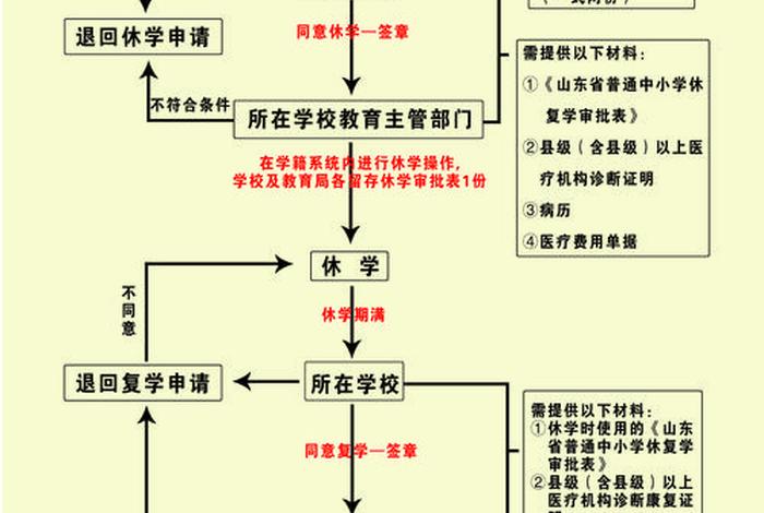 初三怎么办理休学，初三怎么办理休学重读