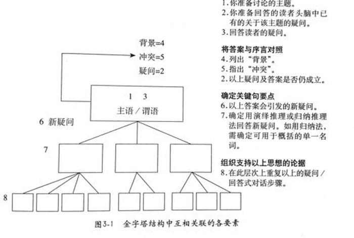 金字塔学习原理、金字塔原理怎么学