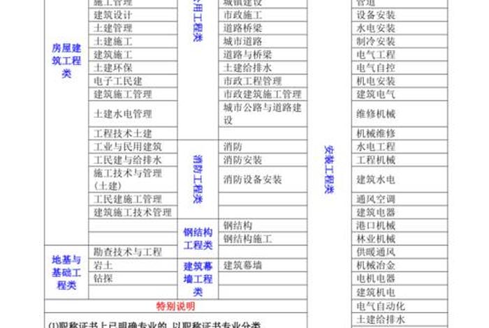 建筑学相近专业对照表，建筑类建筑学有什么不同