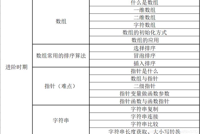C语言学习课程、c语言课程安排