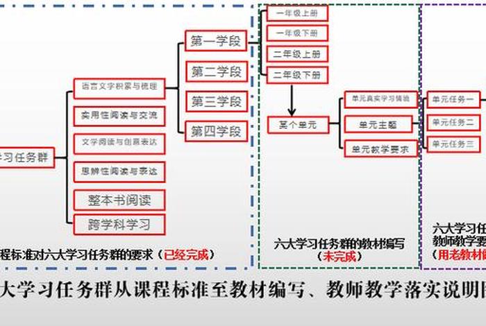学习任务群教学设计 - 任务群教学的认知与实施